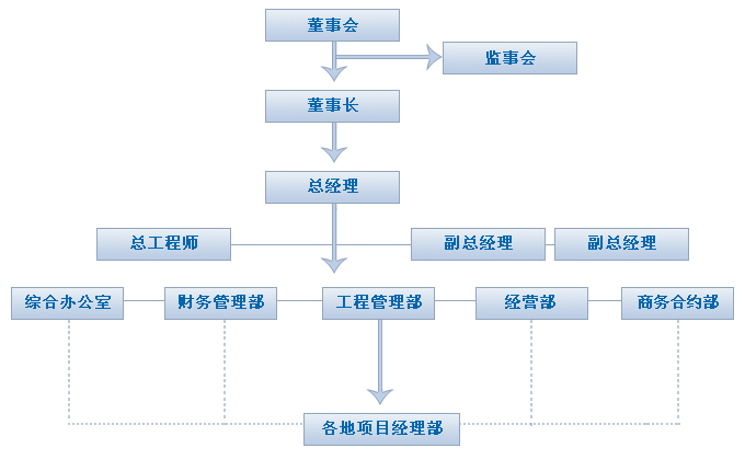 组织机构